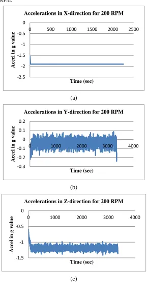 Figure 7Accelerations in three directions for the damaged beam (100 rpm)  