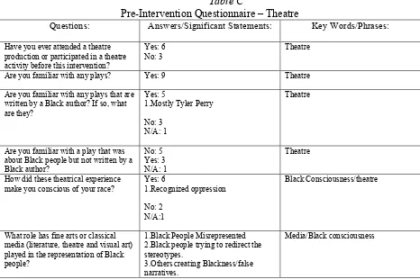 Table C Pre-Intervention Questionnaire – Theatre 