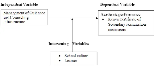 Figure 1. Effects of Management of Guidance and Counseling on Student Academic Performance  