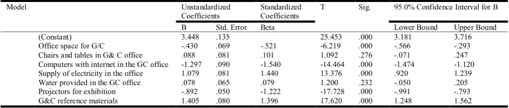 Table 10. Multiple Linear Regression Analysis on the effect of Managemnt of Infrastructure on Students’ Academic Performance    