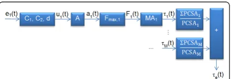 Figure 1 Steps and parameters involved in the PBM.