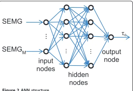 Figure 2 ANN structure.