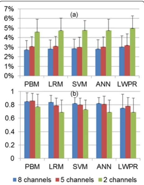 Figure 9 Effects of the number of SEMG channels used fortraining on joint torque estimation