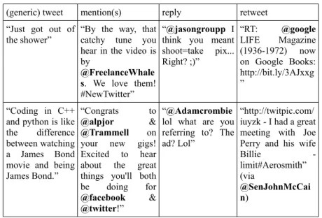Table 1 – The four Twitter message types. Twitterers have to use certain conventions in order to  make it clear what type of message it is