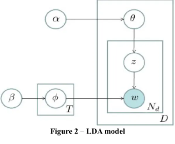 Figure 2 shows the LDA model. Arrows represent a conditional dependency between  two variables and boxes represent repetitive sampling with the number of repetitions  given by the variable at the bottom of the box
