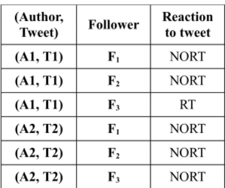 Table 11 – Representation of an exposure graph. A tweet t is written  by an author a and retweet or ignored by each follower f of t.