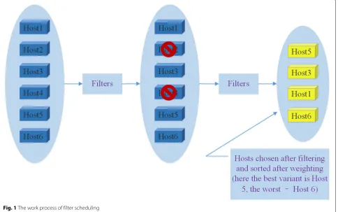 Fig. 1 The work process of filter scheduling