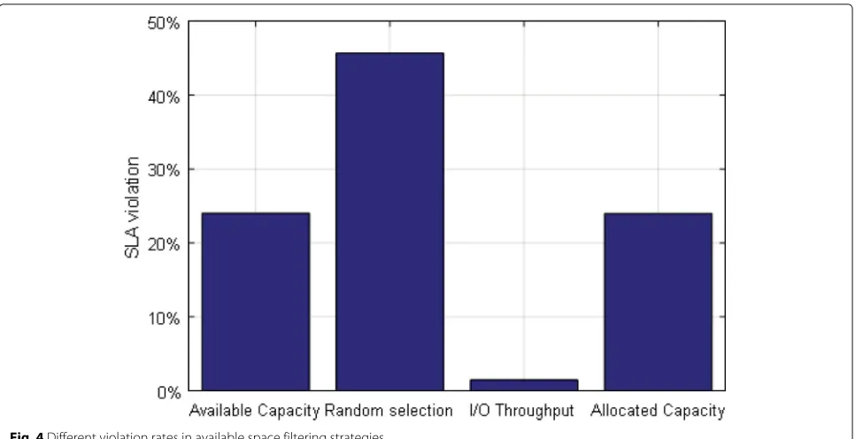Fig. 4 Different violation rates in available space filtering strategies