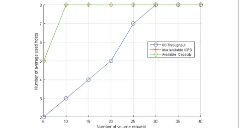Fig. 6 Violation rates of different weight sorting strategies with different counts of nodes