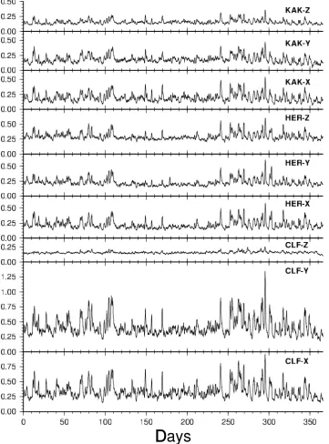 Fig. 1. Averaged absolute derivative of the three components of the magnetic ﬁeld in CLF, HER and KAK observatories for year 1996 (units are nT/min).