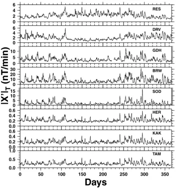 Fig. 2.|X′|T in TAM, KAK, HER, SOD, BRW, GDH, DRV and RES for year 1996. The corrected geomagnetic latitudes of these observatories arerespectively 9◦, 26◦, −43◦, 64◦, 70◦, 76◦, −81◦ and 84◦.