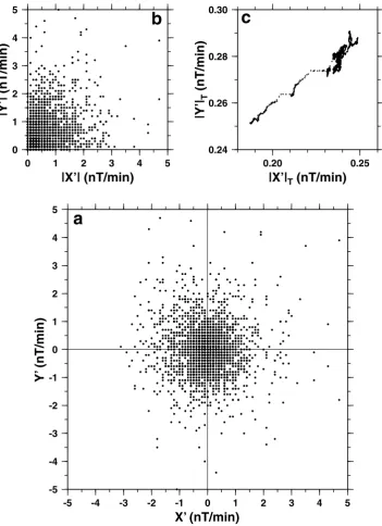Fig. 3. Phase diagrams in CLF for January 13th and 14th, 1996 (perturbed days). a) Y′ vs X′; b) |Y′| vs |X′| and c) |Y′|T vs |X′|T (units are nT/min).Note that 3 days are used to compute these two days of average absolute derivative, see Eq