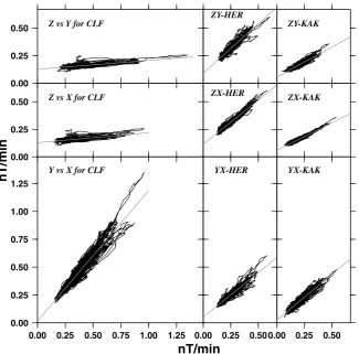 Fig. 6. Polarisation diagram |X′|T in CLF vs |X′|T in KAK for years 1996 and 1997. The correlation coefﬁcient is 0.93.