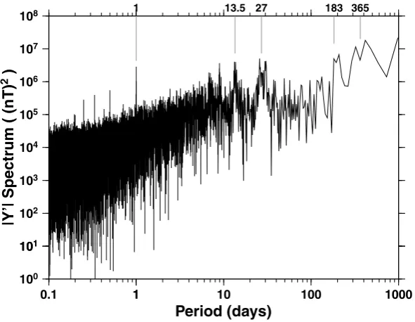 Fig. 9. Map of the horizontal component ωωω⊥ of ωωω. IAGA observatory codes are used. Black arrows: we have taken X and Y, the components of ωωω⊥,positive in every observatory (but symmetric orientations with respect to Ox or Oy axes are possible from the analysis at an individual station; see text).Gray arrows: a more likely direction for the activity ﬁeld in some observatories, if we assume that the ﬁeld ωωω has a dipolar geometry; with this choicethe lower latitude activity ﬁeld present an axial geometry around the axis deﬁned by (θ0 = 30◦ ; φ0 = −80◦).