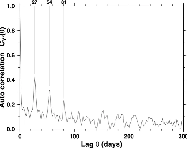 Fig. 11. Auto-correlation CY ∗(θ) of Y ∗(k) (see text) in CLF (six years of data).