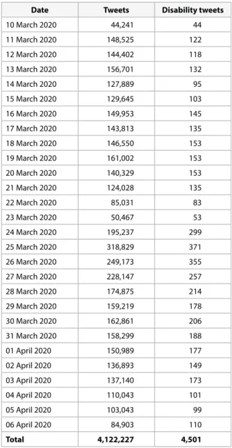 Table 1. The number of unique tweets per day matching the Twitter  API  queries  Covid-19,  coronavirus,  or  “corona  virus”  (n=9,431,367  originally downloaded), and the disability subset containing the text  segments, “disab”, “ableism”, “ableist”, or 
