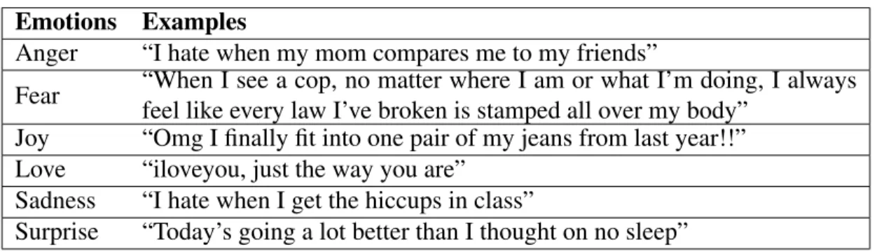 Table 1.1: People express their emotions in social media (Twitter) posts Emotions Examples
