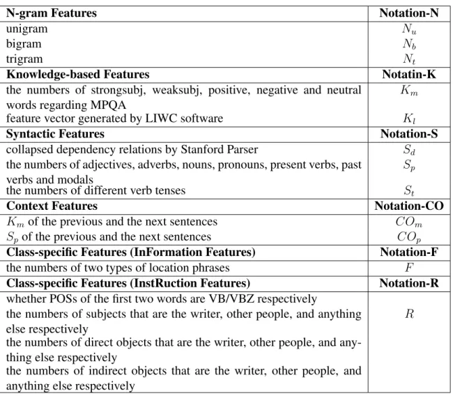 Table 3.2: Candidate feature notations