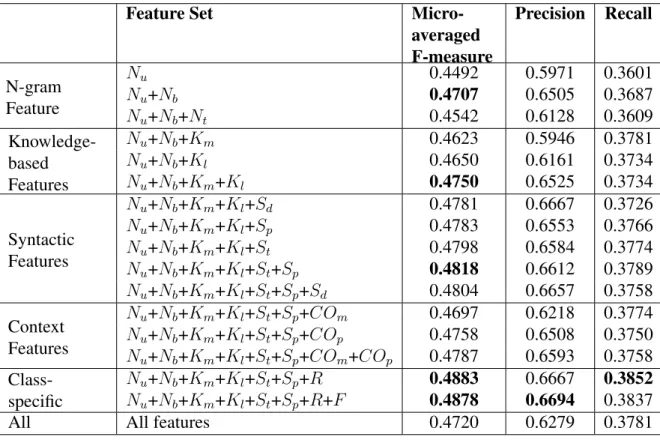 Table 3.3: Performance of the SVM classifier with different feature combinations on the testing data