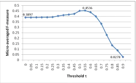 Figure 3.2: F-measure of the rule-based classifier with varying threshold τ on the testing data