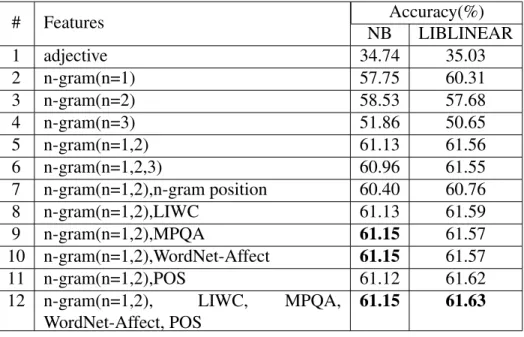 Table 3.4: Accuracies of NB and LIBLINEAR on Tr1 dataset with different feature sets: