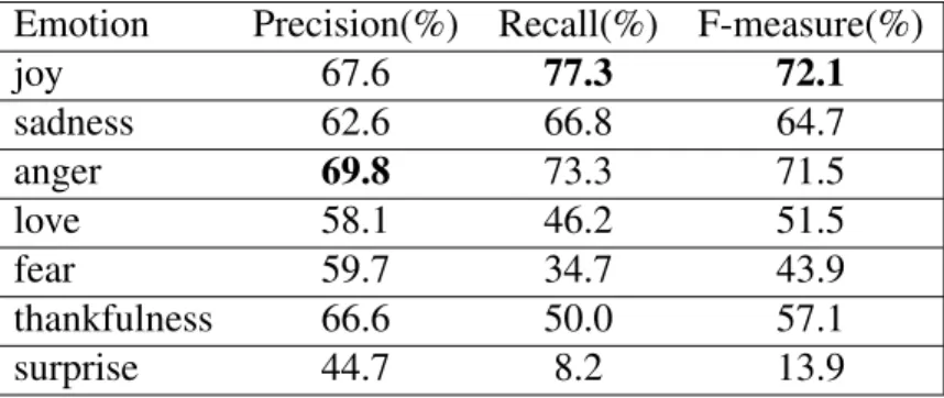 Table 4.2: Detailed result of LIBLINEAR with the largest training data