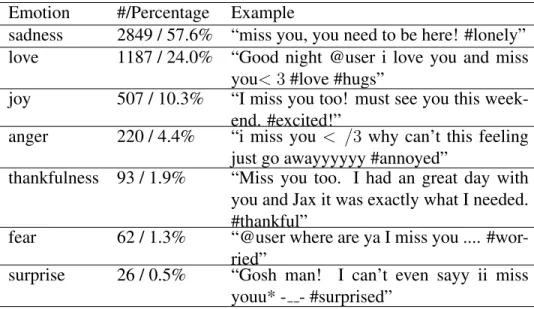 Table 4.3: The diversity of emotions of tweets containing “miss you”