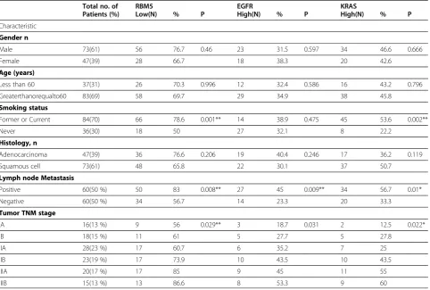 Table 1 Association of RBM5, EGFR, and KRAS proteins with clinicopathological characteristics in 120 pair NSCLCspecimens