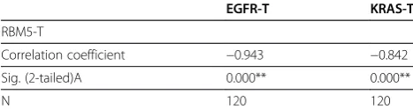 Table 2 Association of RBM5 with EGFR and KRAS mRNAexpression