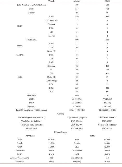 Table 1. Showing comparison of maquet stabilizer with SIMS. 