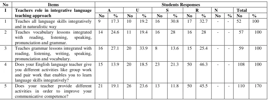 Table 2. The Responses of Students on how often their English Language Teachers Teach Language Skills Integratively  