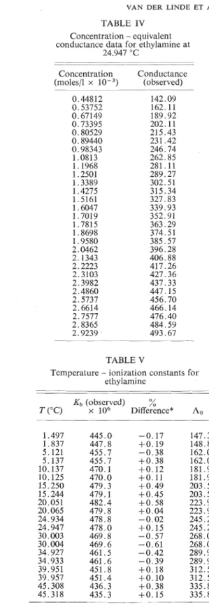 TABLE  IV  Concentration  -  equivalent  conductance  data for ethylamine at 