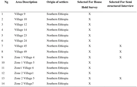 Table 2.Villages selected for administering the semi-structured household survey and interview