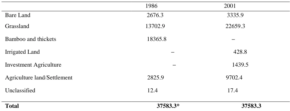 Table 3. Land cover/Land use classes and their respective are covered (ha) for the years 1986 and 2001