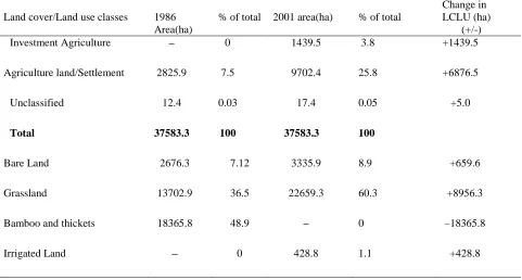 Table 4. Summary of land cover/ land use changes between 1986 and 2001 at Pawe resettlement area 
