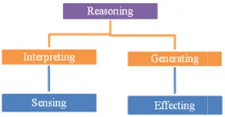 Figure 1: Simplified model of AI/RoboticsFigure 1: Simplified model of AI/Robotics 