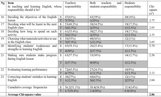 Table 4: Grand Mean Distribution of Students' and Teachers' Responses on all of the Autonomous Learning Activities 