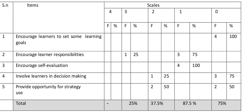 Table 10 Teachers' Actual Classroom Practices of Promoting Learner Autonomy 