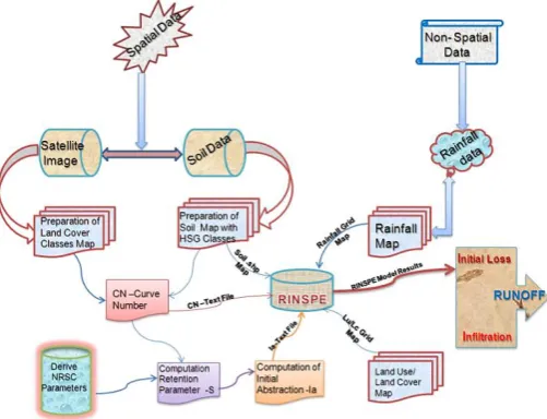 Figure 5: Methodology of RINSPE Model Application                           