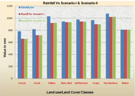 Figure 11: A comparison graph of Runoff-Depths for Scenario 1&2 