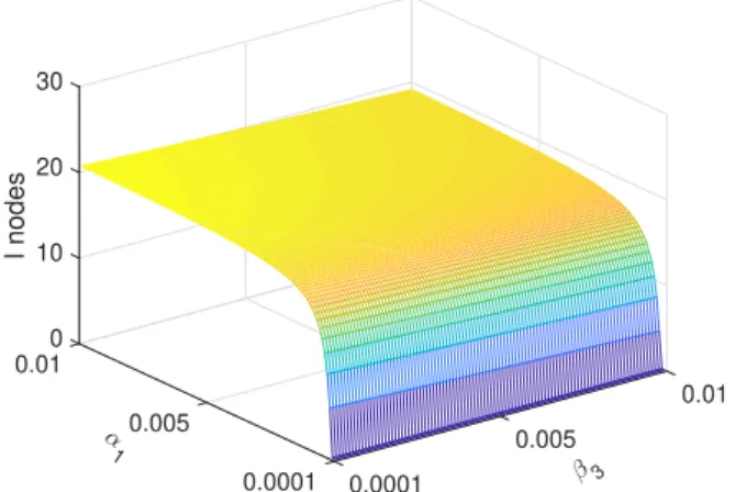 Figure 5a shows the relationship between α 1 and α 2 and the number of I nodes when t → ∞