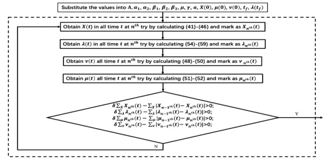 Figure 6. Flow diagram of Forward–Backward Sweep (FBS) method.