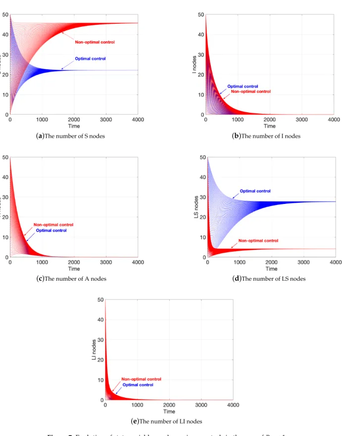 Figure 7. Evolution of state variables under various controls in the case of R 0 < 1.