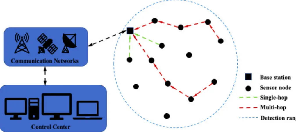 Figure 1. Communication architecture of wireless sensor networks.