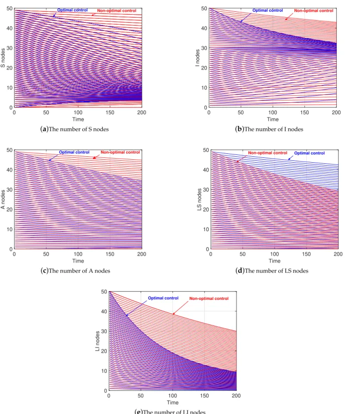 Figure 8 shows the comparison of the changes in the number of the state variables in the same two cases stated in Section 4.4