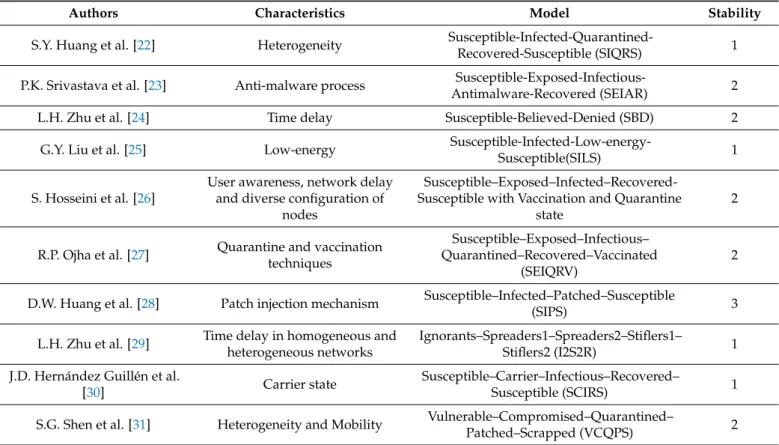 Table 2. Research on stability of epidemic model in WSNs.