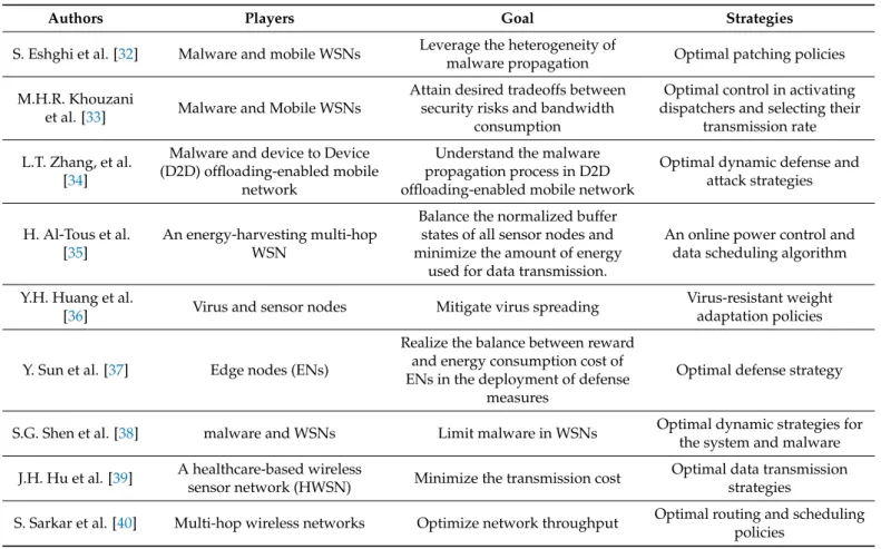 Table 3. Research on differential game applied in WSNs.