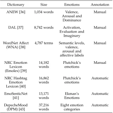 TABLE 1 Emotion Lexicon