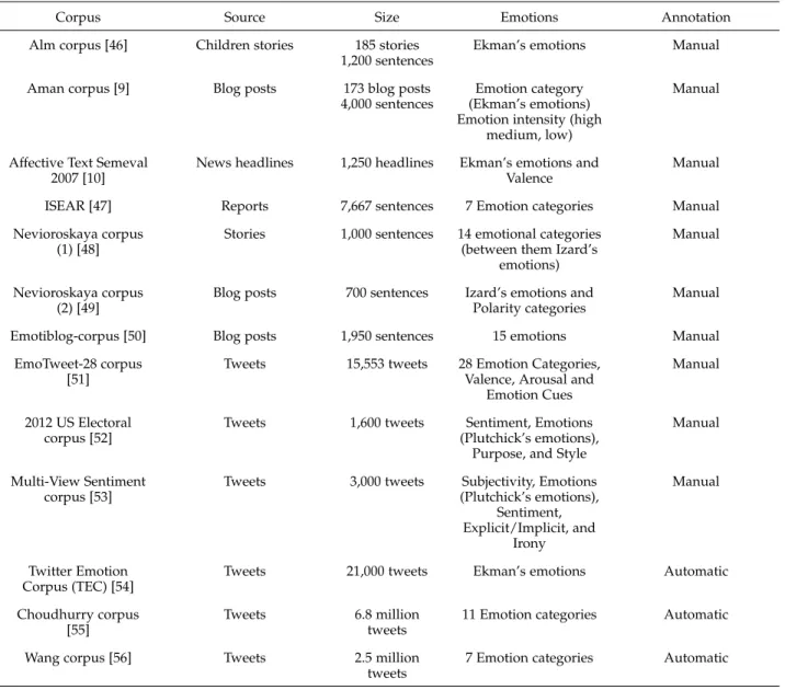 TABLE 2 Emotion Corpora