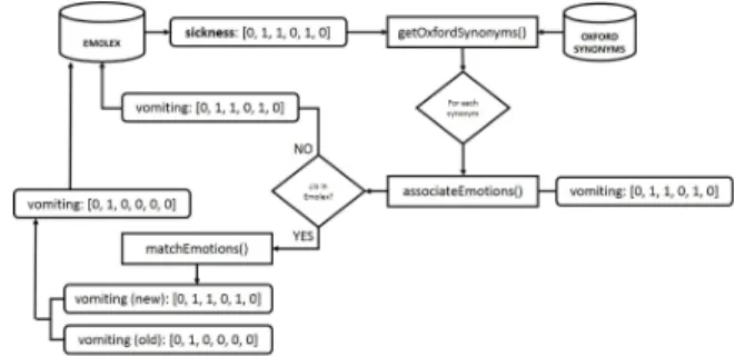 Fig. 3. Process of the extension of Emolex by WordNet synonyms.